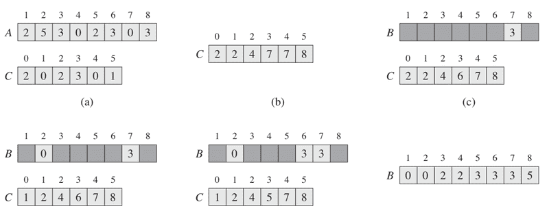 Counting Sort Example