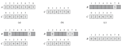 Counting Sort Algorithm | GyanBlog