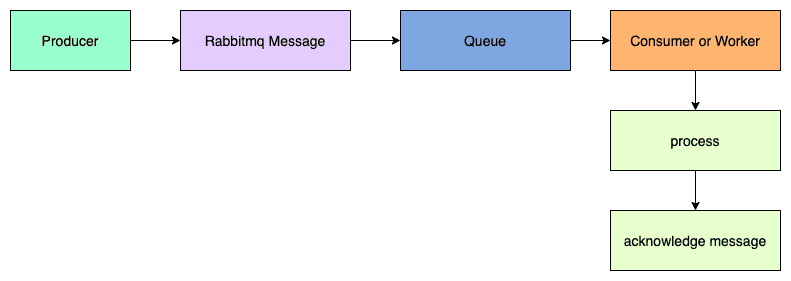 Event Driven System Positive Workflow