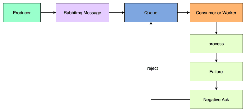 Event Driven System Negative Workflow