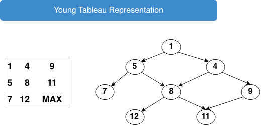 Young Tableau example