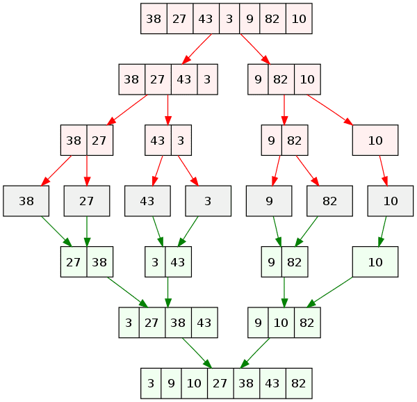 Merge Sort Algorithm