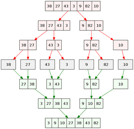 Merge Sort Algorithm