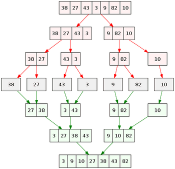 Merge Sort Algorithm