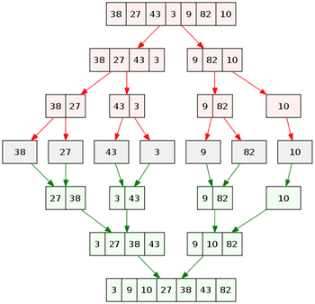 Merge Sort Algorithm