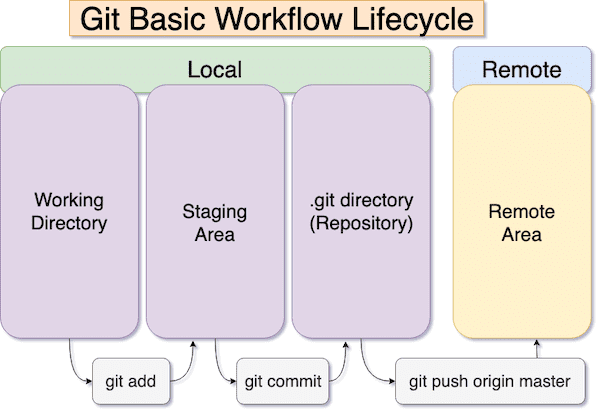 Git project