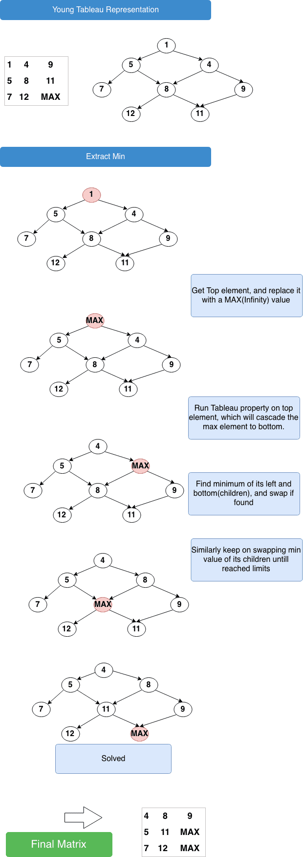 Young Tableau example