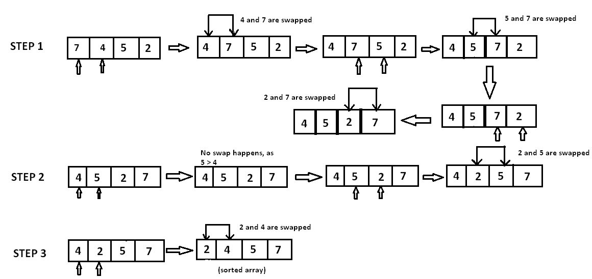 Bubble Sort Algorithm