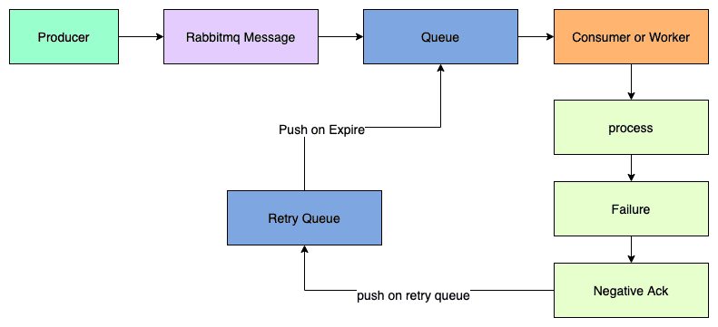 Event Driven System Negative with Retry Workflow