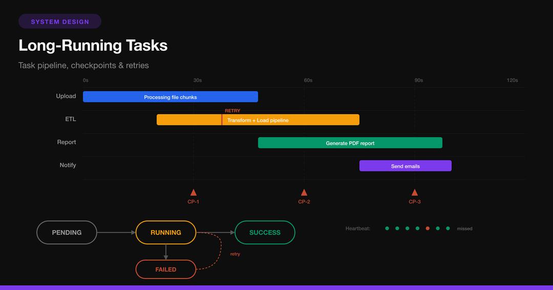 System Design Patterns for Managing Long-Running Tasks