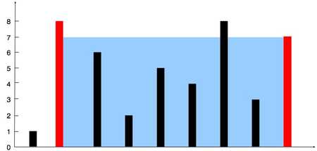 Container with Most Water - Leet Code Solution