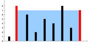 Container with Most Water - Leet Code Solution