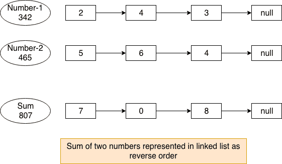 leetcode add numbers