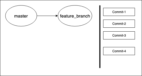 Git commits