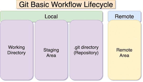 Git lifecycle