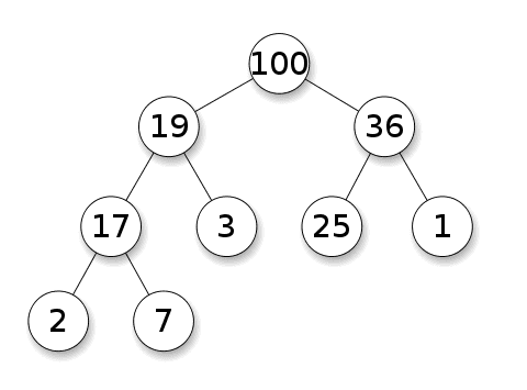 What is Heap Data Structure