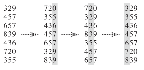 Radix Sort Example