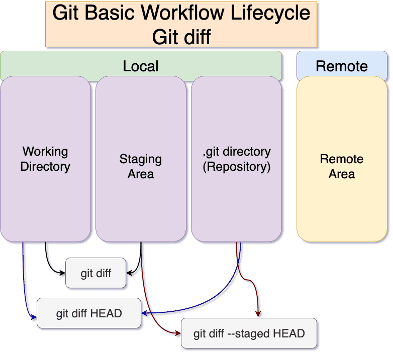 Git diff