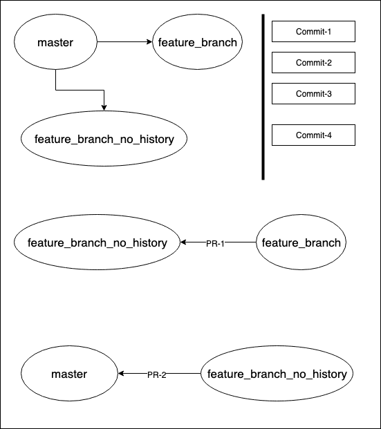 Git commits